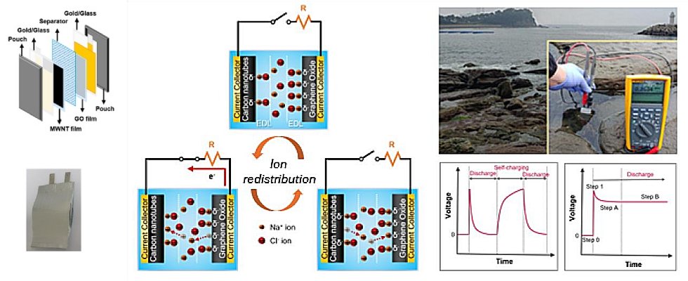 Coletor de energia gera eletricidade a partir da água do mar